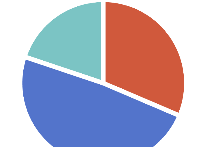 FHN Student Survey Says…